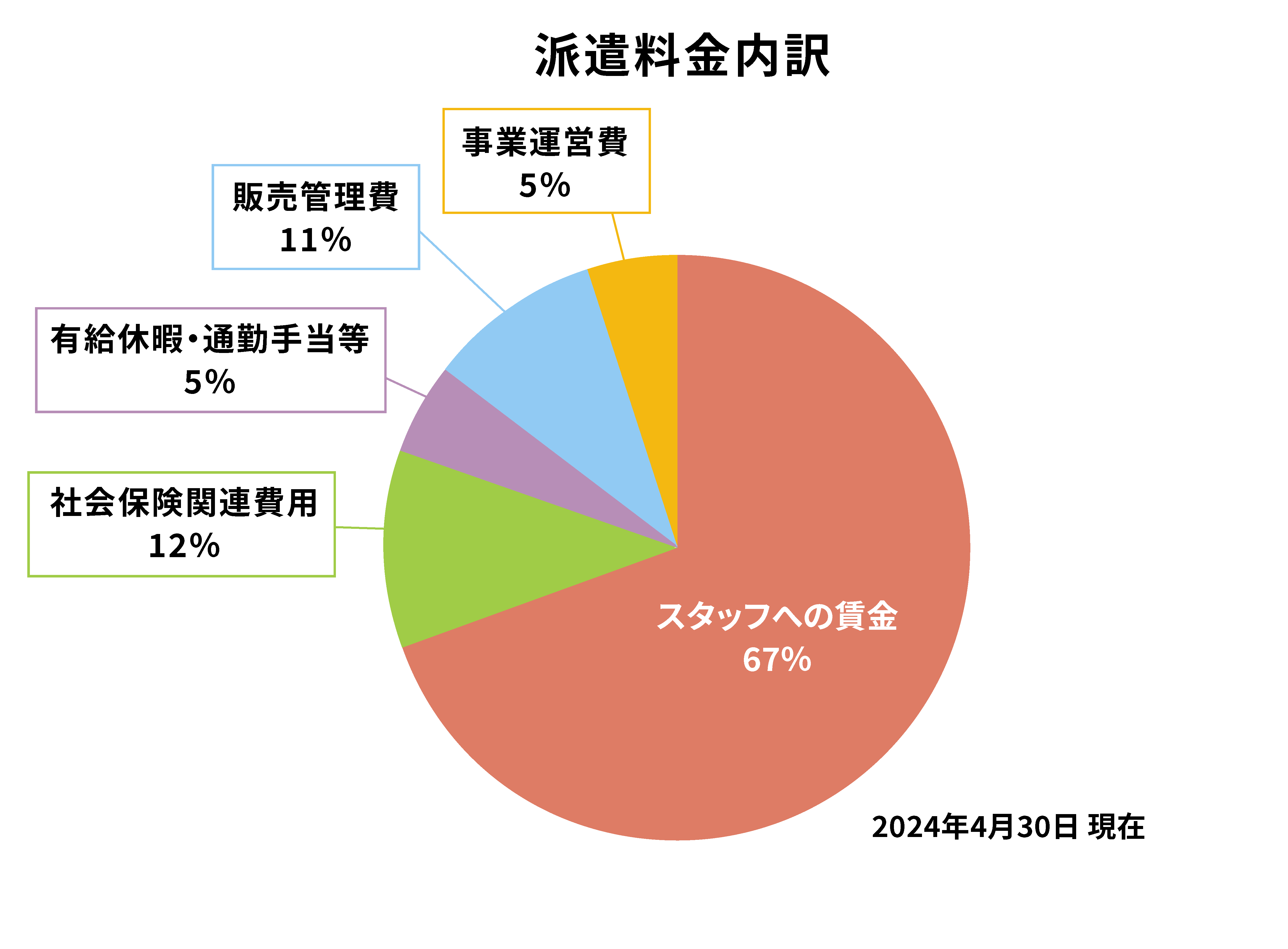 派遣料金内訳